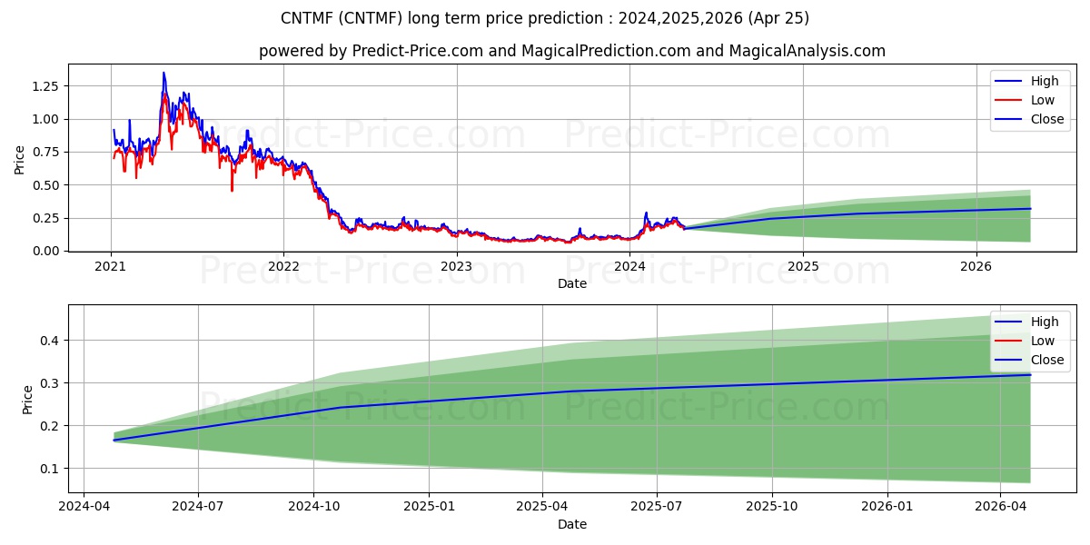 CANSORTIUM INC stock long term price prediction: 2024,2025,2026|CNTMF: 0.3265