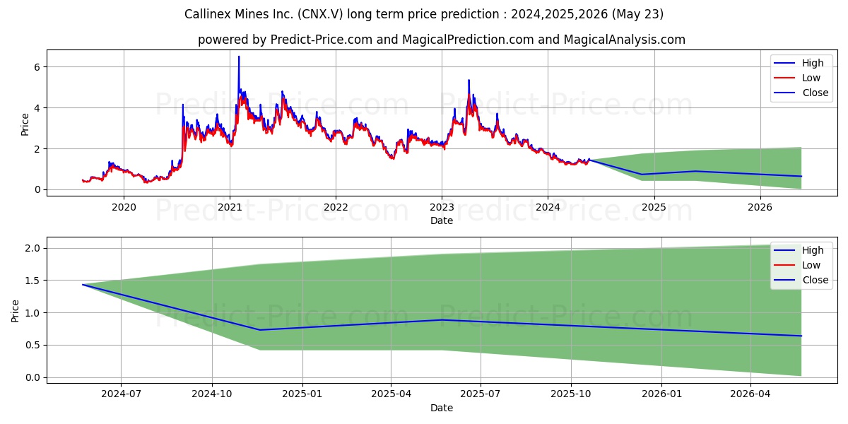 CALLINEX MINES INC stock long term price prediction: 2024,2025,2026|CNX.V: 1.6038