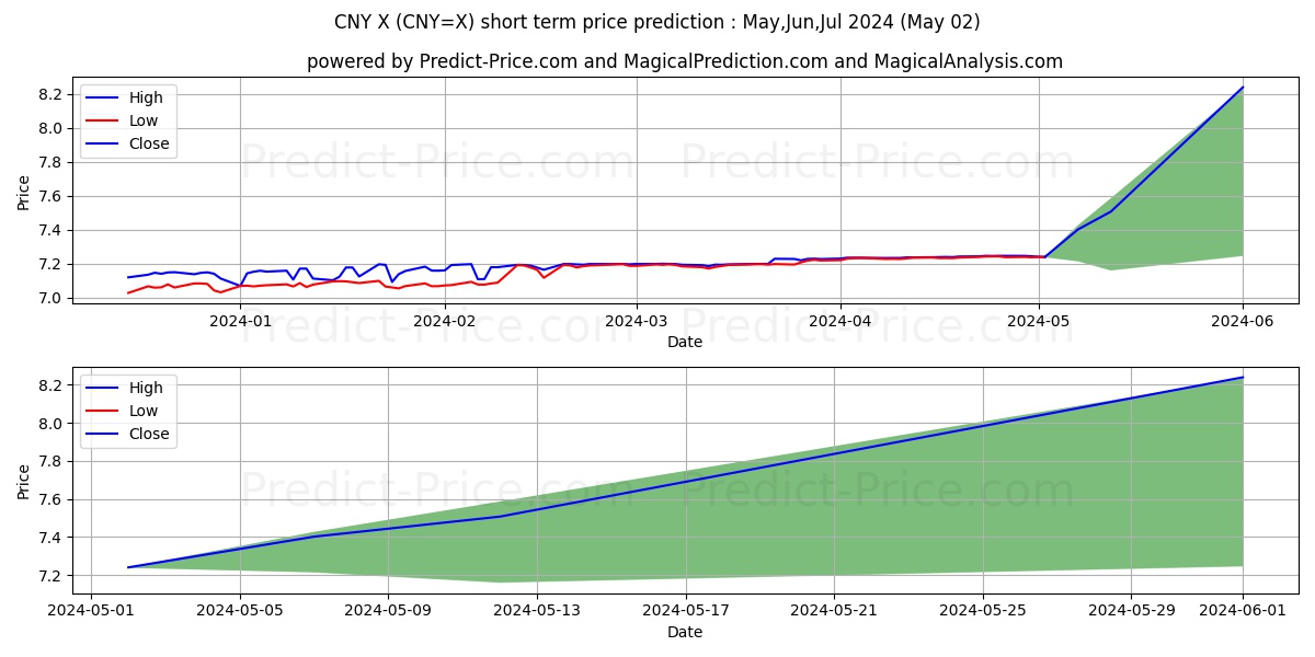 USD/CNY short term price prediction: May,Jun,Jul 2024|CNY=X: 9.13¥