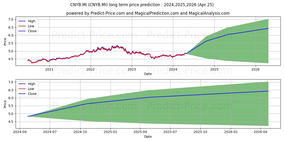 ISHARES CHINA CNY BOND UCITS ET stock long term price prediction: 2024,2025,2026|CNYB.MI: 5.8322