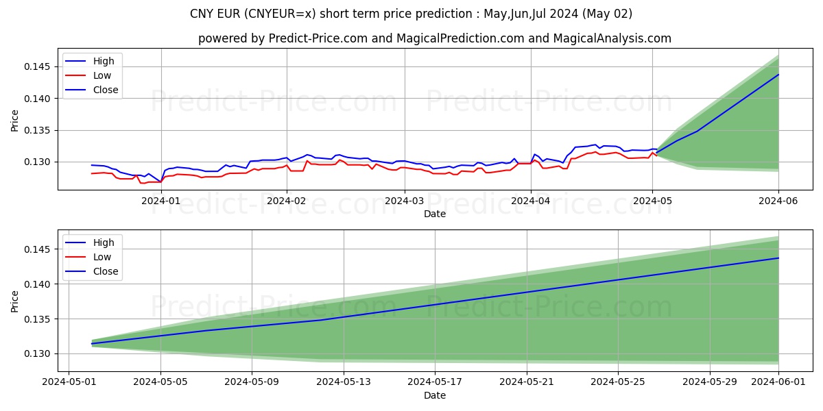CNY/EUR short term price prediction: May,Jun,Jul 2024|CNYEUR=x: 0.15€
