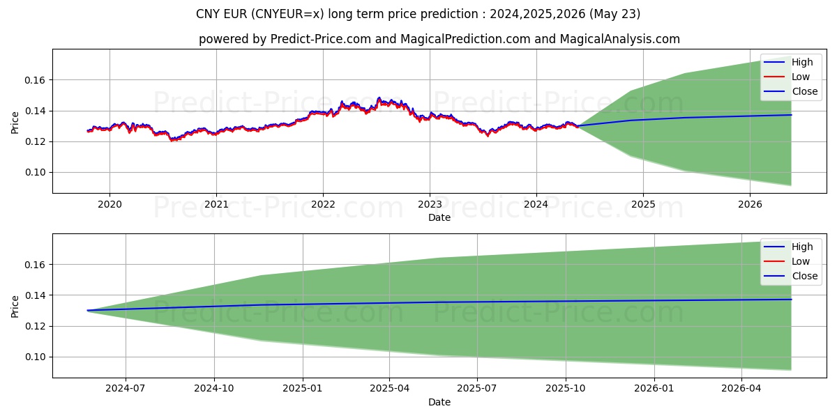 CNY/EUR long term price prediction: 2024,2025,2026|CNYEUR=x: 0.1538€
