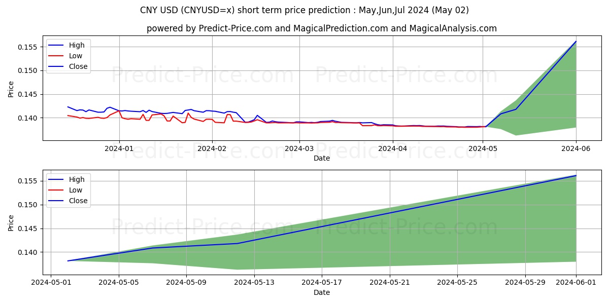 CNY/USD short term price prediction: Mar,Apr,May 2024|CNYUSD=x: 0.18$