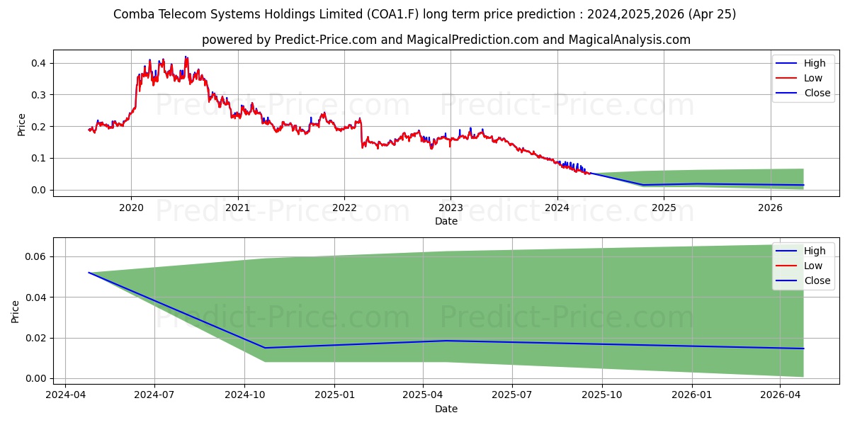 COMBA TELECOM  HD-,10 stock long term price prediction: 2024,2025,2026|COA1.F: 0.0862