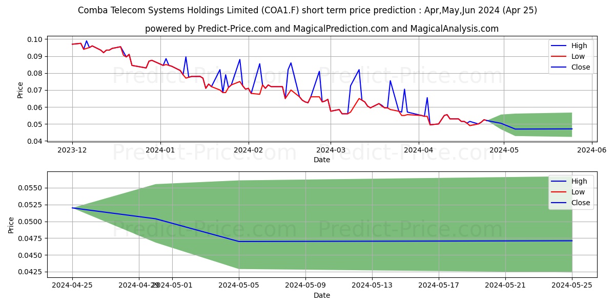 COMBA TELECOM  HD-,10 stock short term price prediction: Mar,Apr,May 2024|COA1.F: 0.086