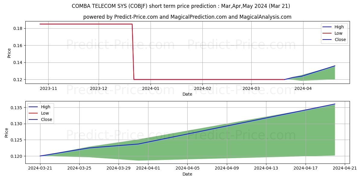 COMBA TELECOM SYSTEMS HLDGS stock short term price prediction: Mar,Apr,May 2024|COBJF: 0.13