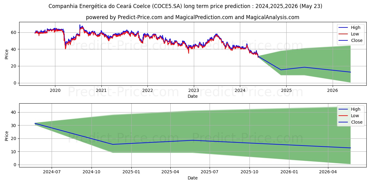 COELCE      PNA stock long term price prediction: 2024,2025,2026|COCE5.SA: 50.9082