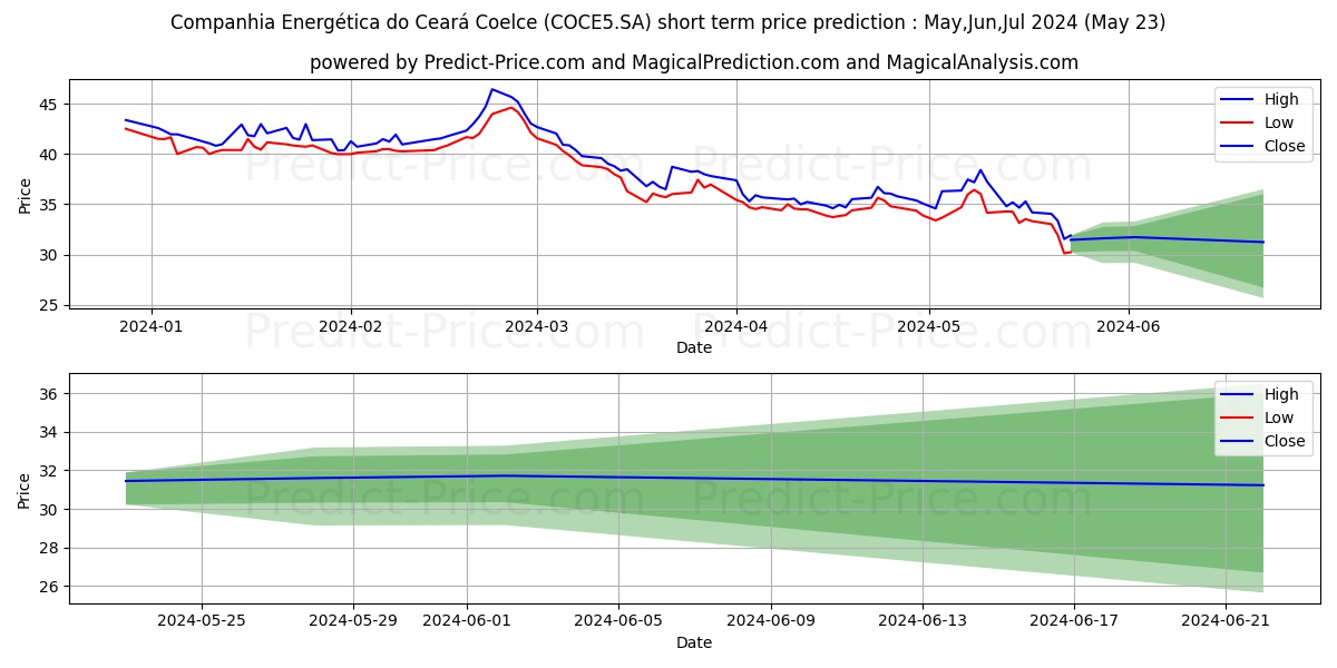 COELCE      PNA stock short term price prediction: May,Jun,Jul 2024|COCE5.SA: 50.91