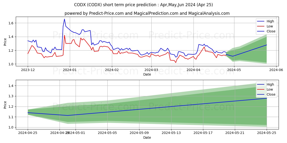 Co-Diagnostics, Inc. stock short term price prediction: Apr,May,Jun 2024|CODX: 1.72