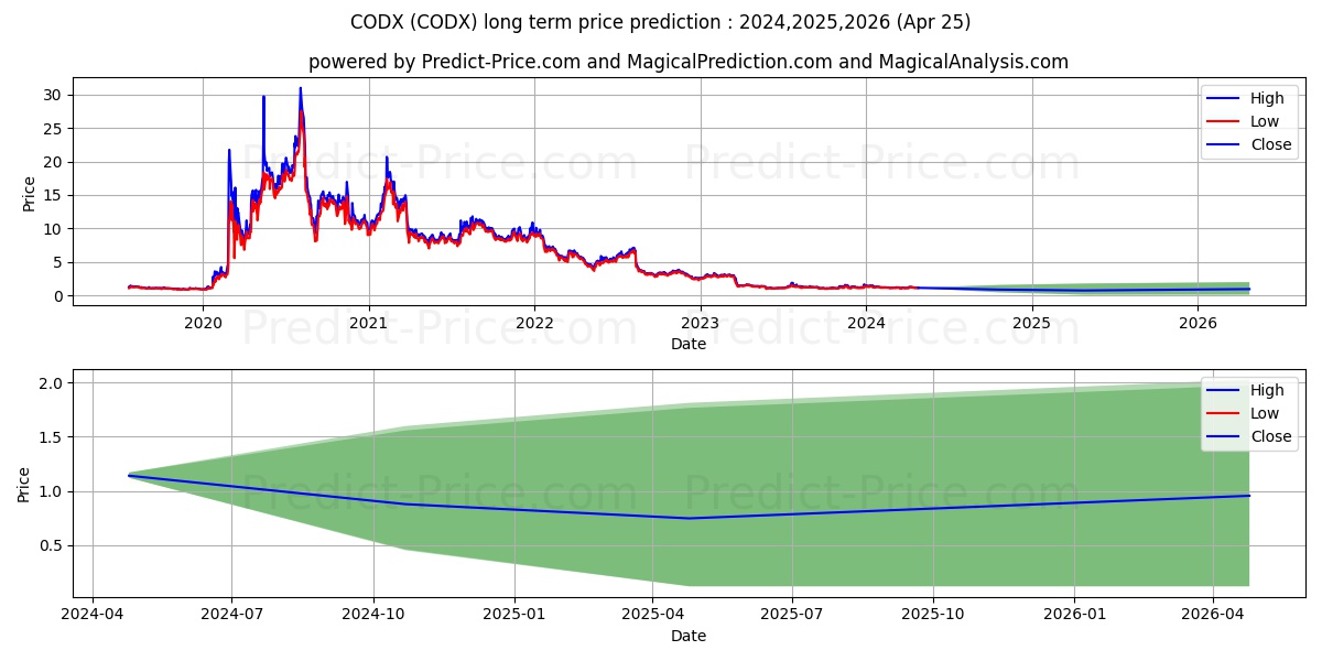 Co-Diagnostics, Inc. stock long term price prediction: 2024,2025,2026|CODX: 1.6392