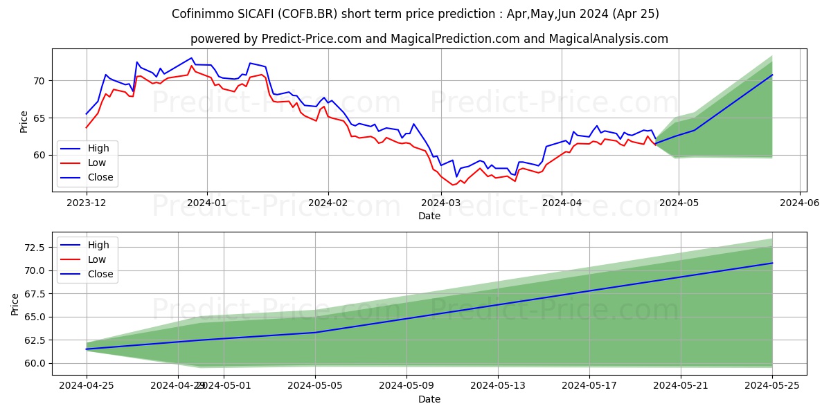 COFINIMMO stock short term price prediction: Apr,May,Jun 2024|COFB.BR: 73.88