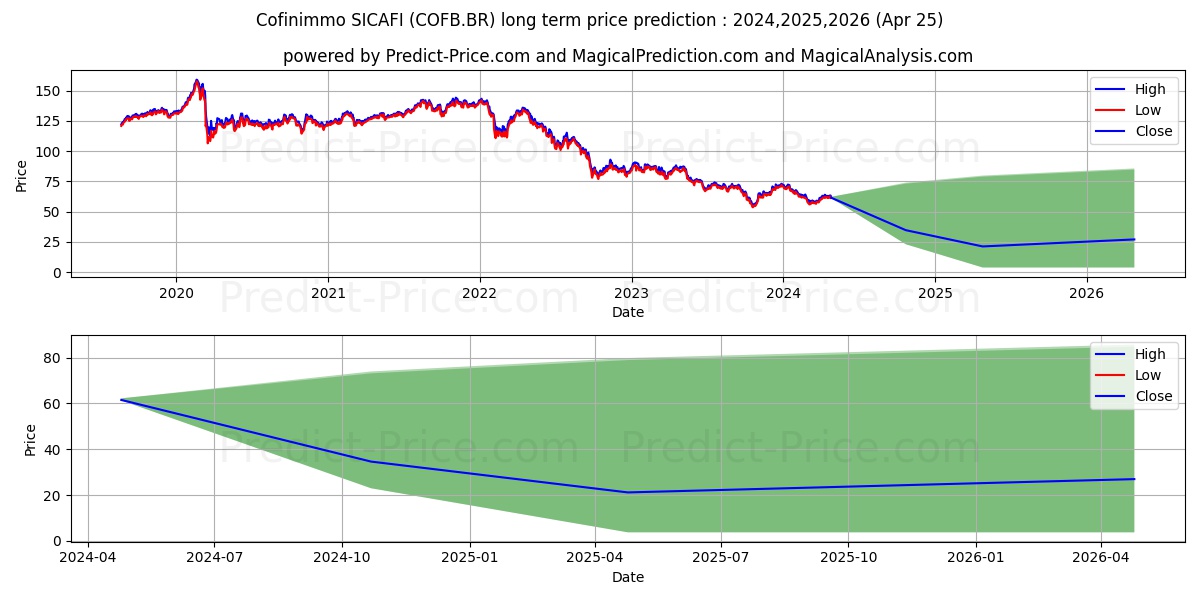 COFINIMMO stock long term price prediction: 2024,2025,2026|COFB.BR: 76.0052