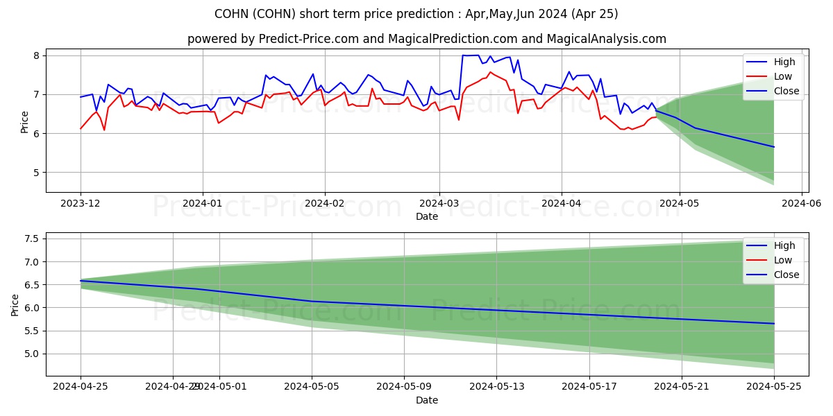 Cohen & Company Inc. stock short term price prediction: Apr,May,Jun 2024|COHN: 11.50