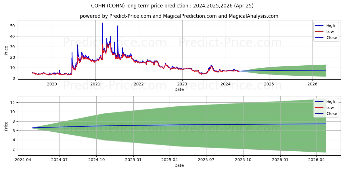 Cohen & Company Inc. stock long term price prediction: 2024,2025,2026|COHN: 11.4207