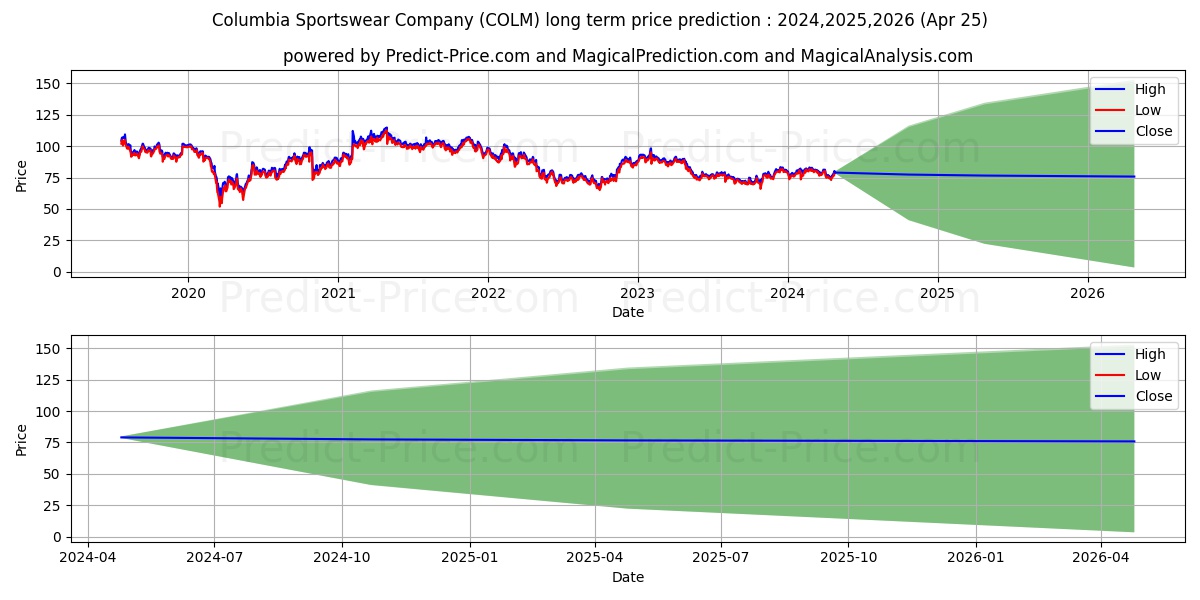 Columbia Sportswear Company stock long term price prediction: 2024,2025,2026|COLM: 117.0979