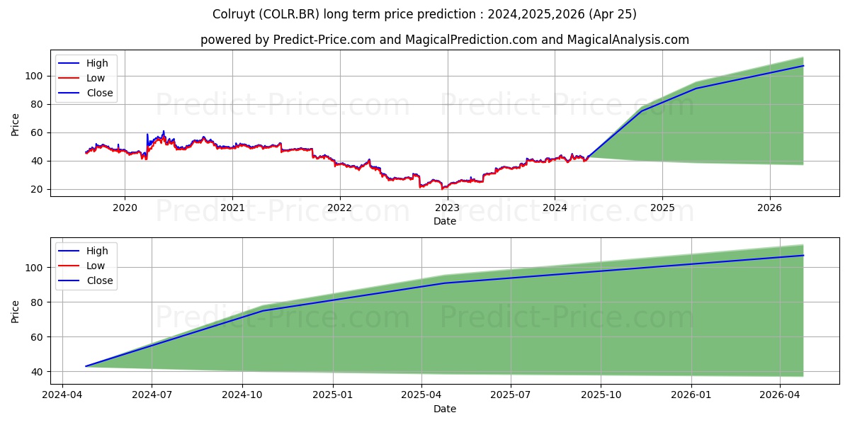COLRUYT stock long term price prediction: 2024,2025,2026|COLR.BR: 76.217