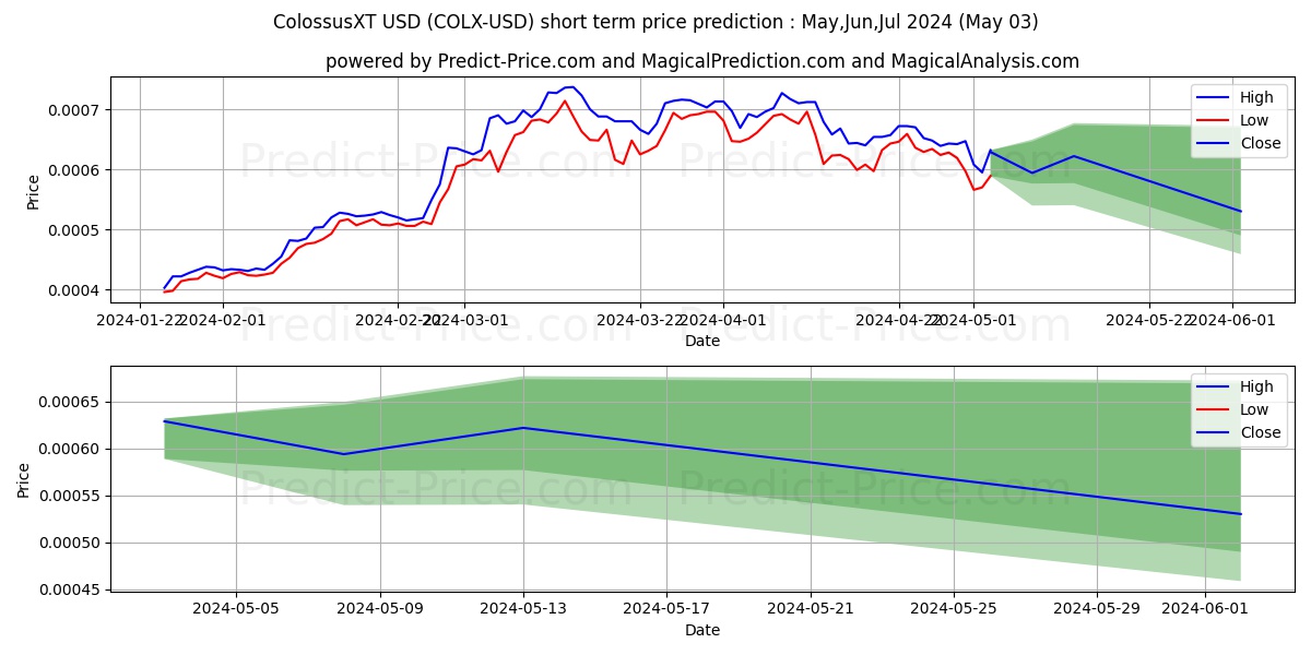 ColossusXT short term price prediction: May,Jun,Jul 2024|COLX: 0.00126$