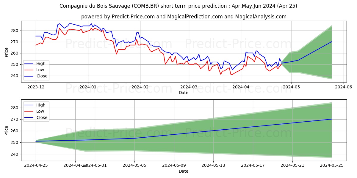 CIE BOIS SAUVAGE stock short term price prediction: May,Jun,Jul 2024|COMB.BR: 286.2871093750000000000000000000000