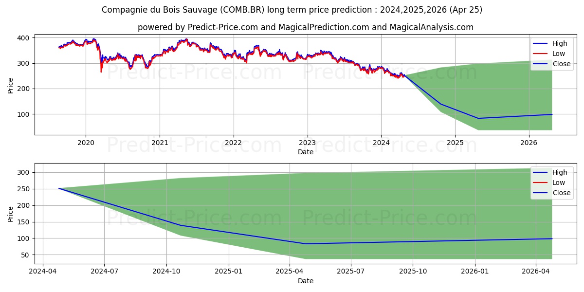 CIE BOIS SAUVAGE stock long term price prediction: 2024,2025,2026|COMB.BR: 286.3288
