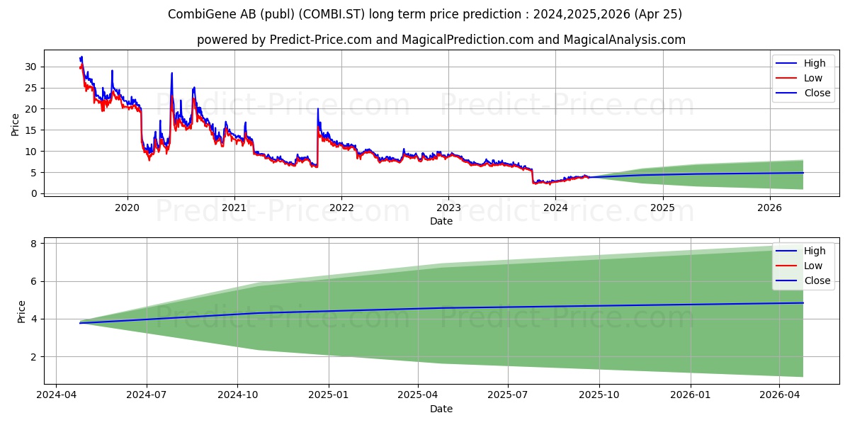 Combigene AB stock long term price prediction: 2024,2025,2026|COMBI.ST: 6.092