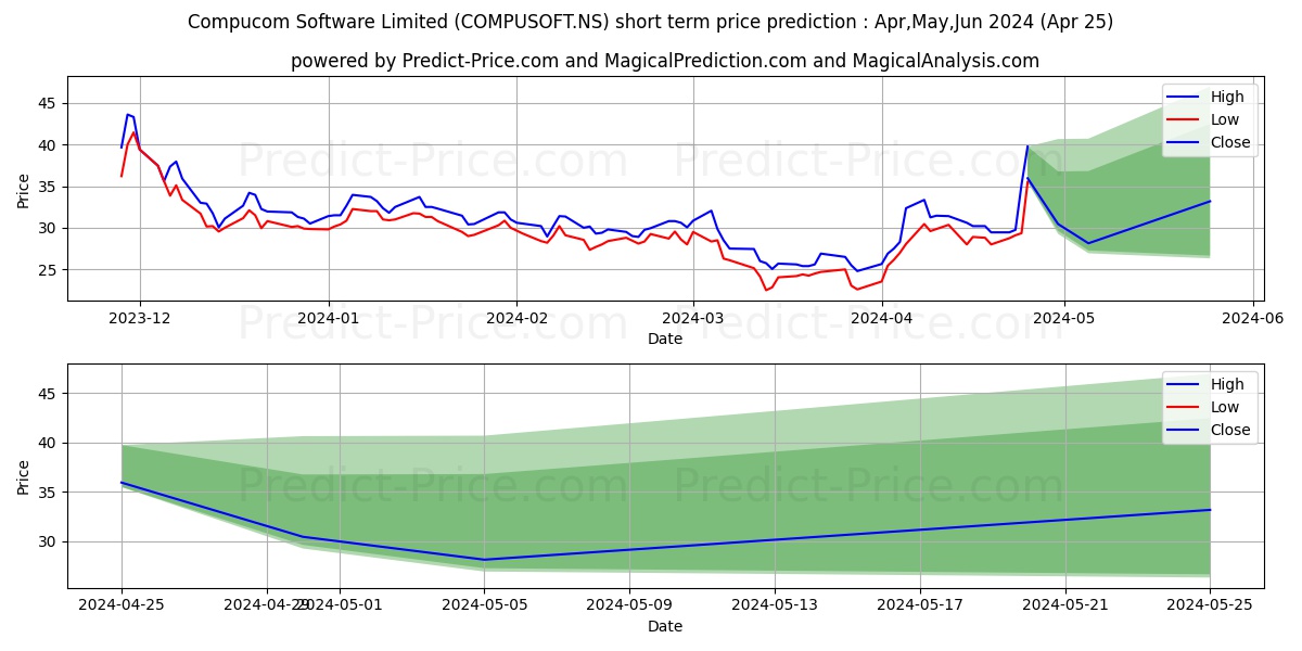 COMPUCOM SOFTWARE stock short term price prediction: Apr,May,Jun 2024|COMPUSOFT.NS: 44.47