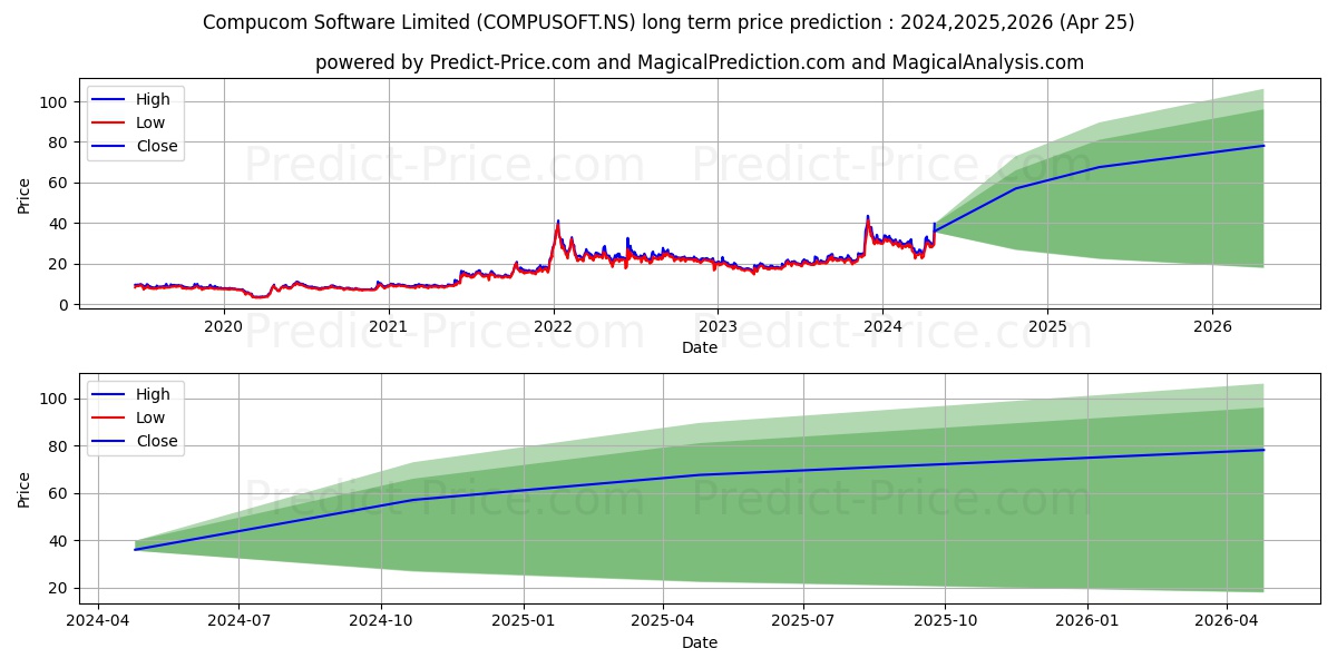 COMPUCOM SOFTWARE stock long term price prediction: 2024,2025,2026|COMPUSOFT.NS: 52.3231