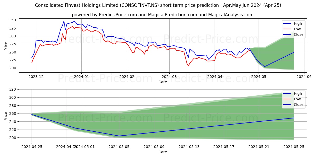 CONSOLIDATED FINVE stock short term price prediction: Apr,May,Jun 2024|CONSOFINVT.NS: 481.40
