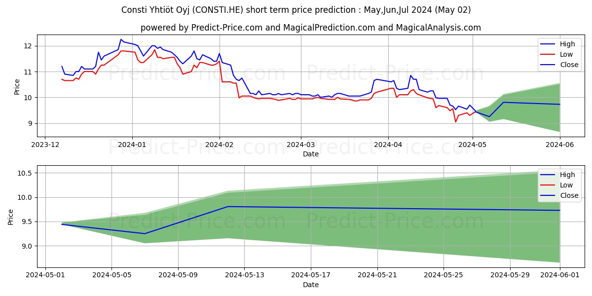 Consti Plc stock short term price prediction: Apr,May,Jun 2024|CONSTI.HE: 18.01