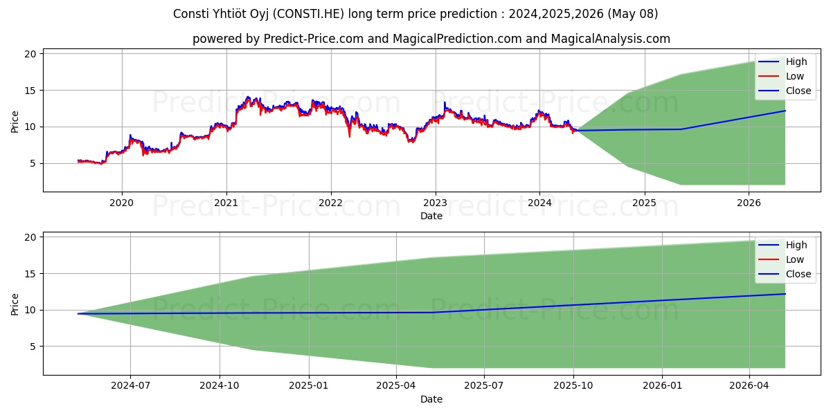 Consti Plc stock long term price prediction: 2024,2025,2026|CONSTI.HE: 16.6395