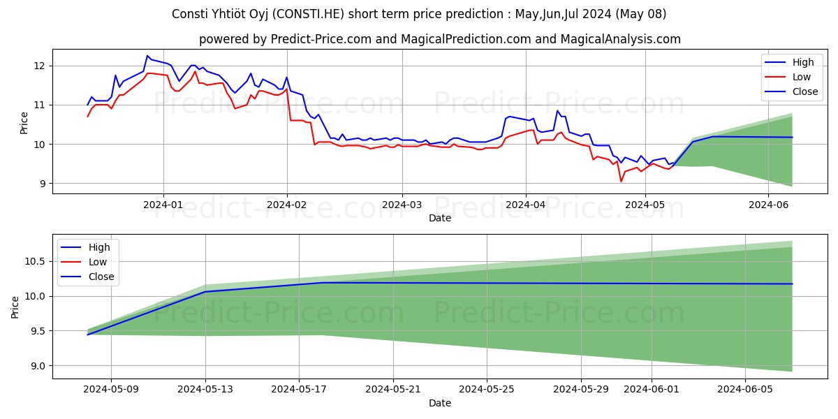Consti Plc stock short term price prediction: May,Jun,Jul 2024|CONSTI.HE: 16.64