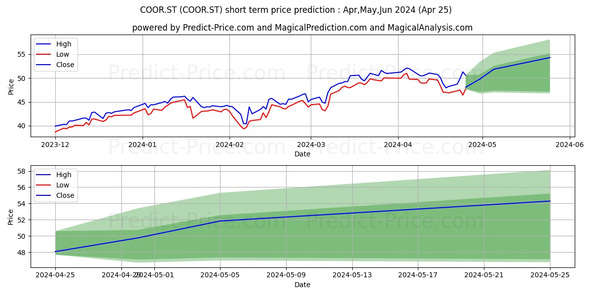 Coor Service Management Holding stock short term price prediction: Apr,May,Jun 2024|COOR.ST: 54.47