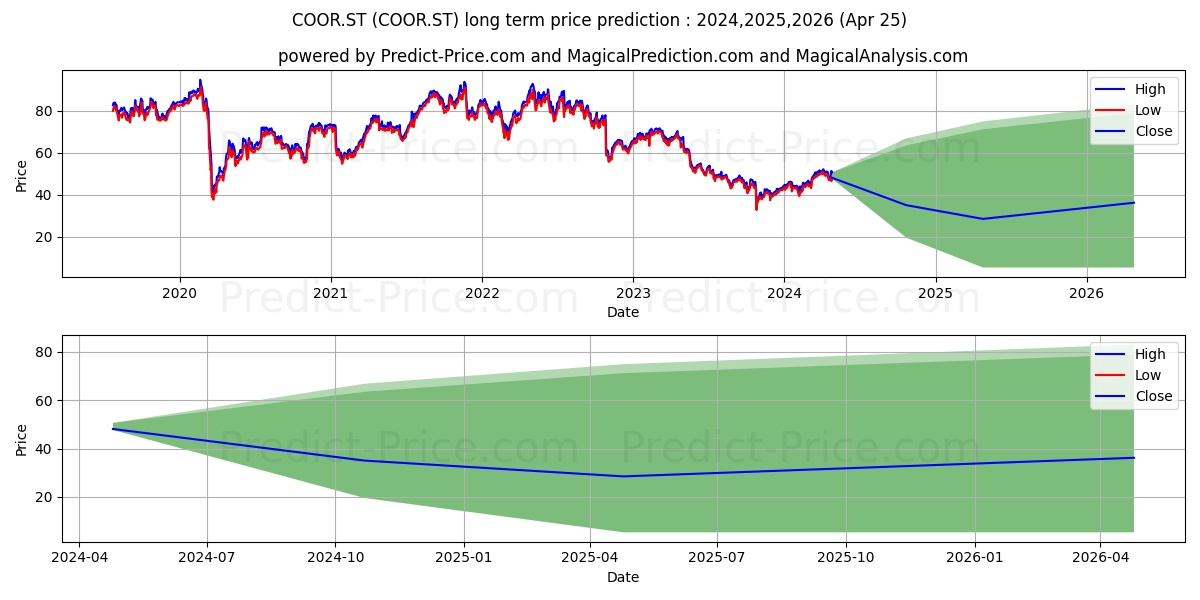 Coor Service Management Holding stock long term price prediction: 2024,2025,2026|COOR.ST: 64.5448