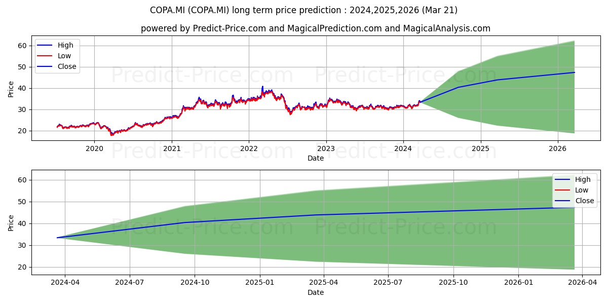 WISDOMTREE COPPER stock long term price prediction: 2024,2025,2026|COPA.MI: 44.9422
