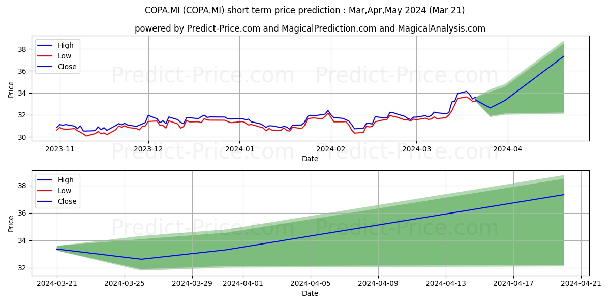WISDOMTREE COPPER stock short term price prediction: Apr,May,Jun 2024|COPA.MI: 44.94