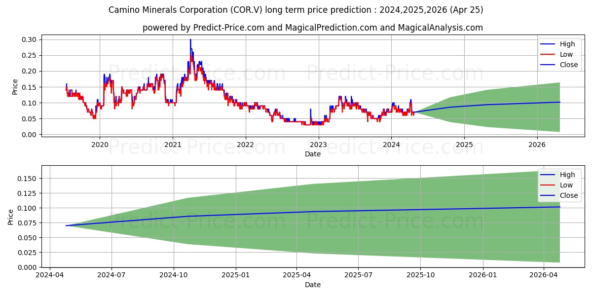 CAMINO MINERALS CORPORATION stock long term price prediction: 2024,2025,2026|COR.V: 0.117