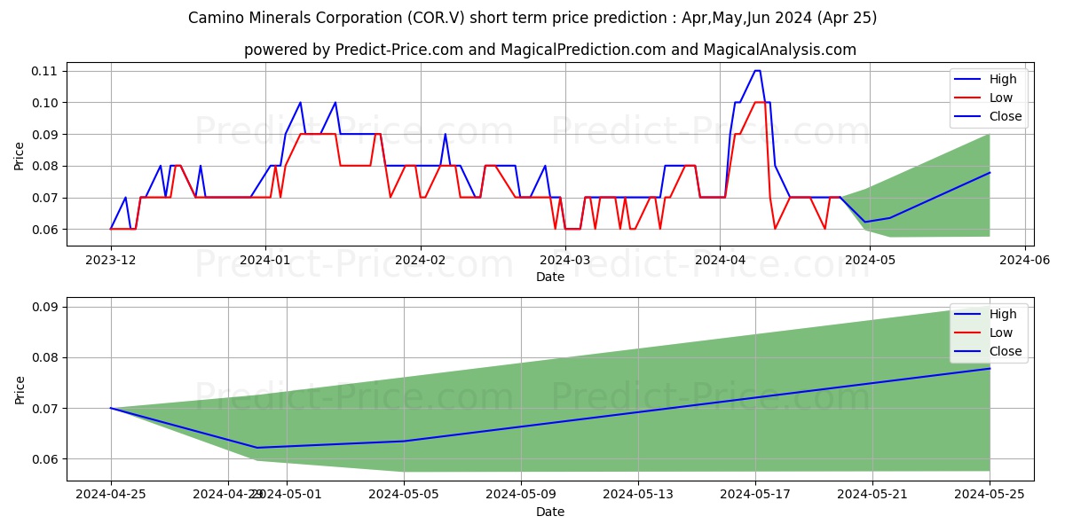 CAMINO MINERALS CORPORATION stock short term price prediction: May,Jun,Jul 2024|COR.V: 0.117