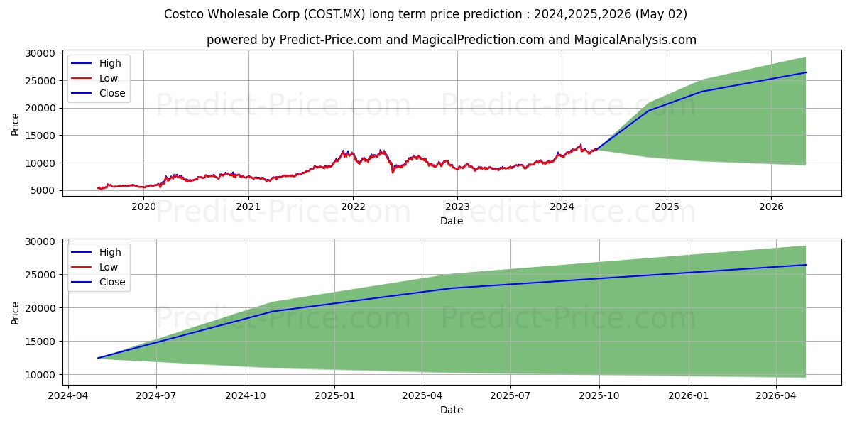 COSTCO WHOLESALE CORP stock long term price prediction: 2024,2025,2026|COST.MX: 20846.2466