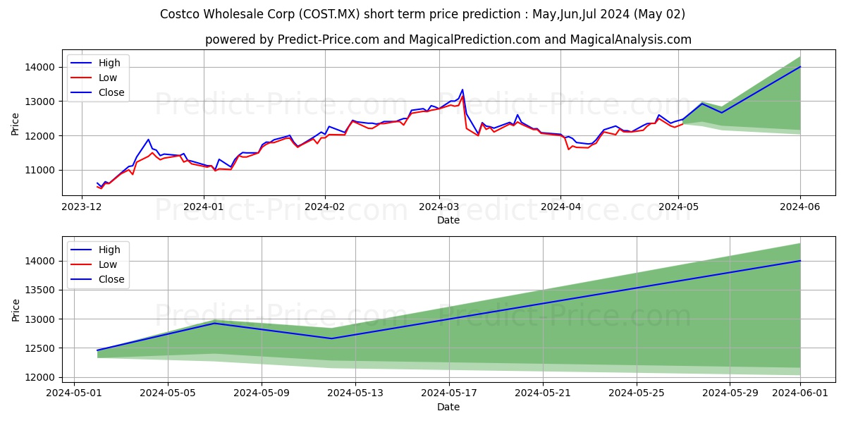 COSTCO WHOLESALE CORP stock short term price prediction: May,Jun,Jul 2024|COST.MX: 20,846.2465941905975341796875000000000