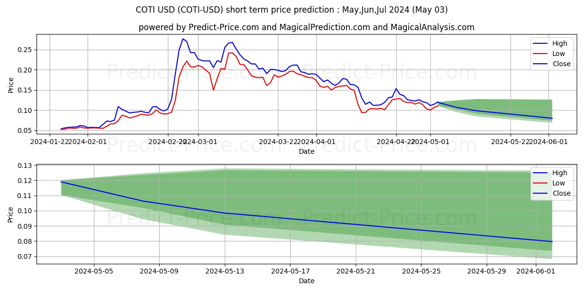 COTI short term price prediction: May,Jun,Jul 2024|COTI: 0.31$