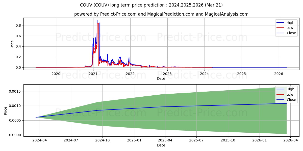 CORPORATE UNIVERSE INC stock long term price prediction: 2024,2025,2026|COUV: 0.0015