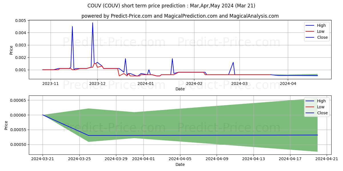 CORPORATE UNIVERSE INC stock short term price prediction: Apr,May,Jun 2024|COUV: 0.00150
