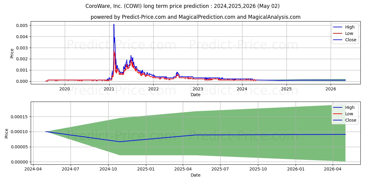 COROWARE INC stock long term price prediction: 2023,2024,2025|COWI: 0.0003