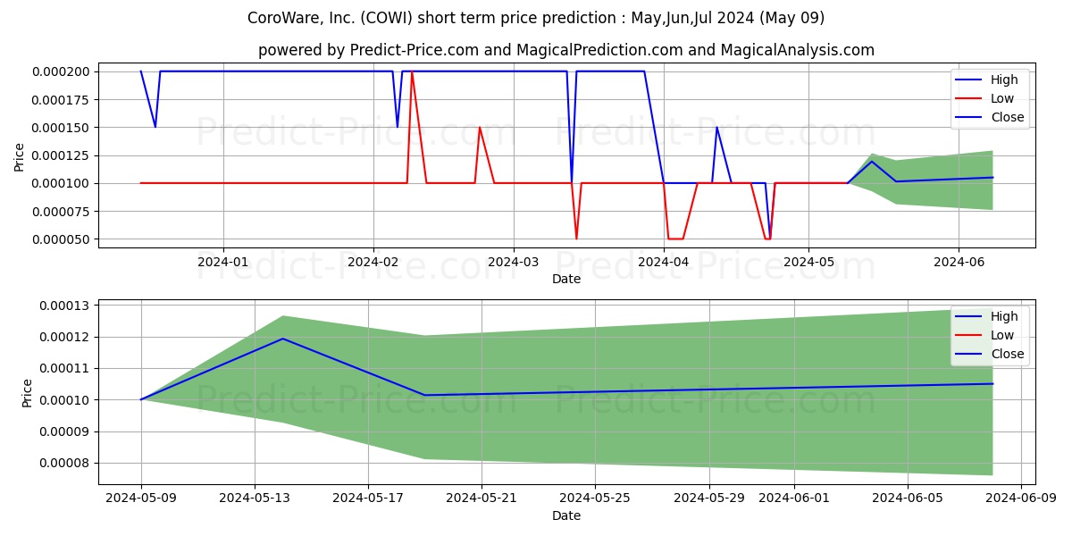 COROWARE INC stock short term price prediction: May,Jun,Jul 2024|COWI: 0.000365