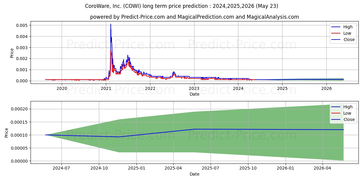 COROWARE INC stock long term price prediction: 2024,2025,2026|COWI: 0.0004