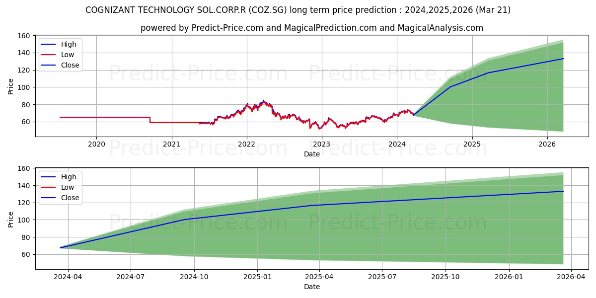 COGNIZANT TECHNOLOGY SOL.CORP.R stock long term price prediction: 2024,2025,2026|COZ.SG: 112.5112