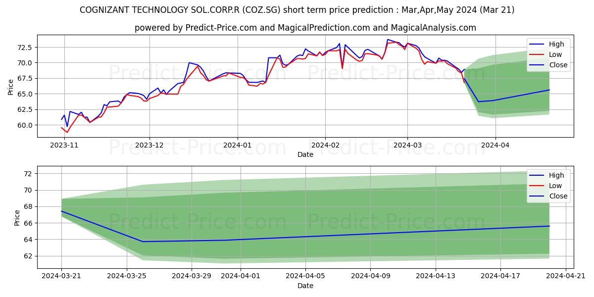 COGNIZANT TECHNOLOGY SOL.CORP.R stock short term price prediction: Apr,May,Jun 2024|COZ.SG: 112.51