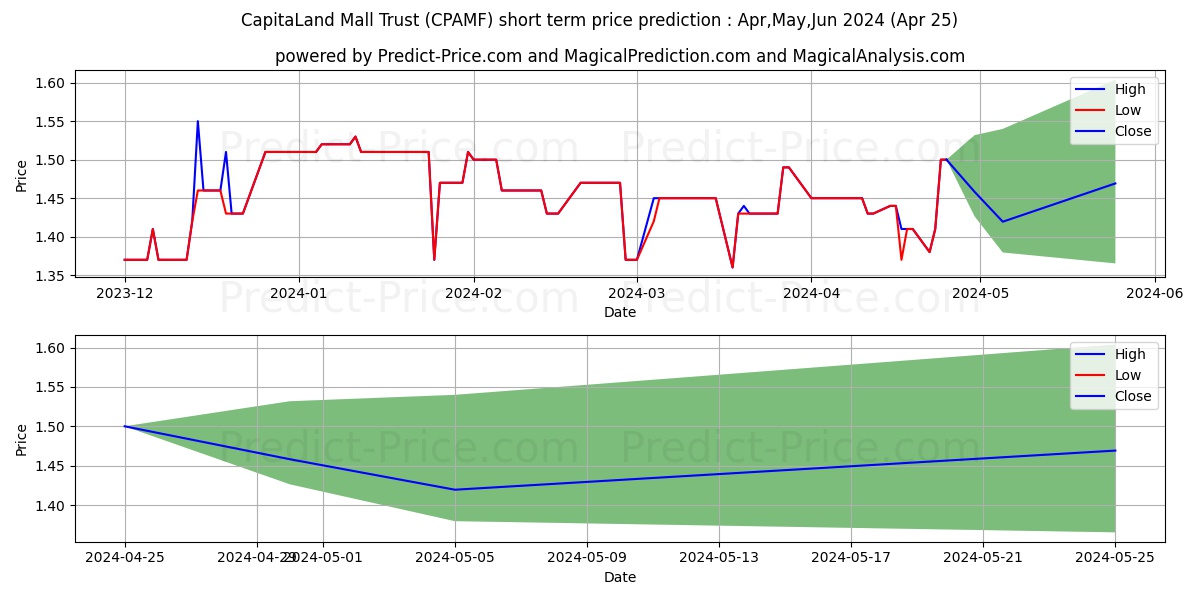 CAPITALAND INTEGRATED COM TRUST stock short term price prediction: Apr,May,Jun 2024|CPAMF: 2.00