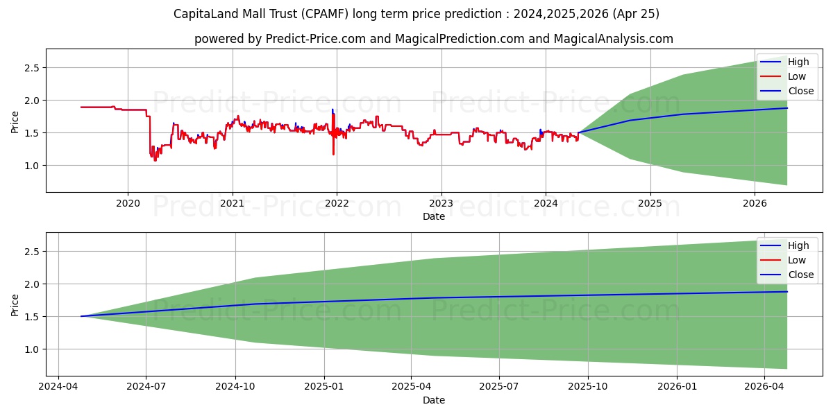 CAPITALAND INTEGRATED COM TRUST stock long term price prediction: 2024,2025,2026|CPAMF: 2.0244