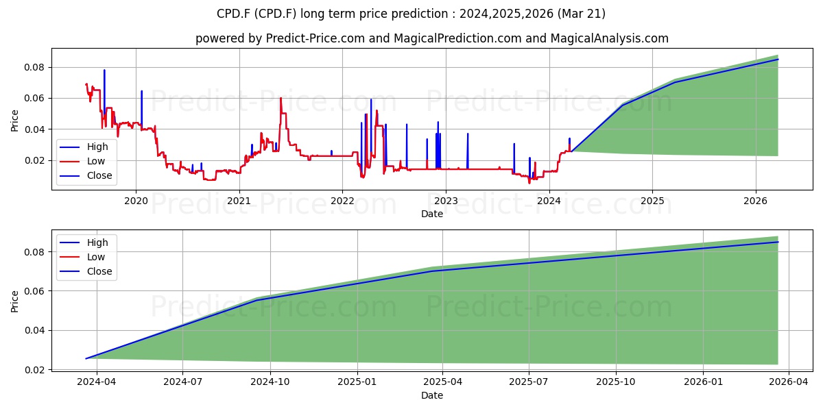 CADOGAN PETROLEUM PLC stock long term price prediction: 2024,2025,2026|CPD.F: 0.0433