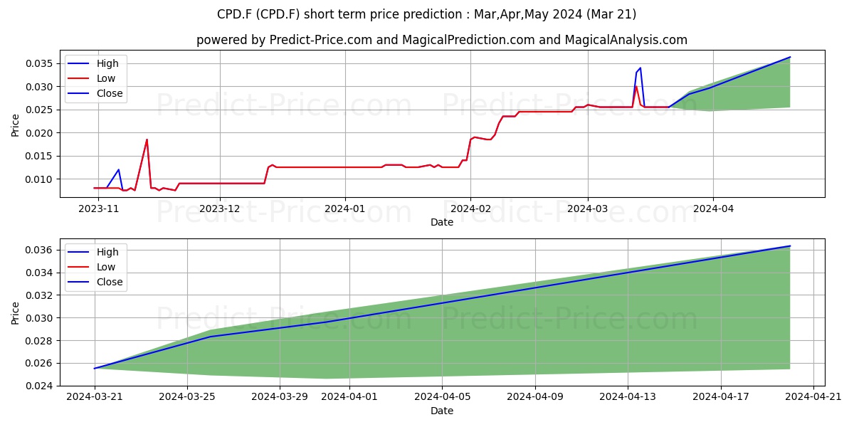 CADOGAN PETROLEUM PLC stock short term price prediction: Apr,May,Jun 2024|CPD.F: 0.043